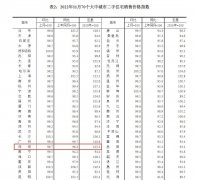 11月70城房价出炉:下