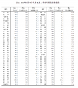 1月70城房价指数亮了