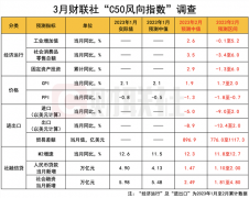 财联社3月C50风向指数